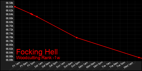 Last 7 Days Graph of Focking Hell