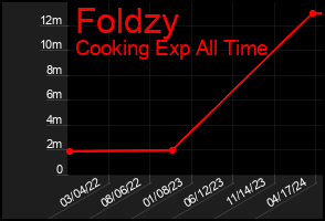 Total Graph of Foldzy