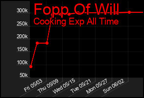 Total Graph of Fopp Of Will