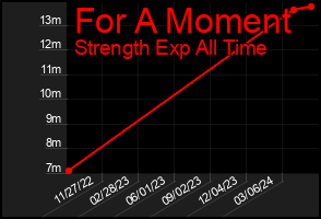 Total Graph of For A Moment