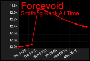 Total Graph of Forcevoid