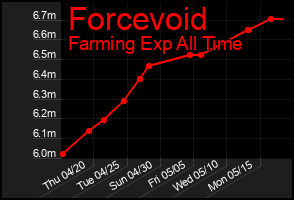 Total Graph of Forcevoid