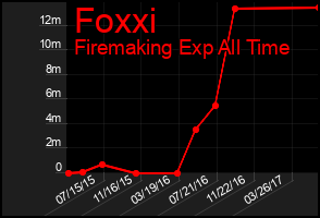 Total Graph of Foxxi