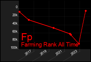Total Graph of Fp