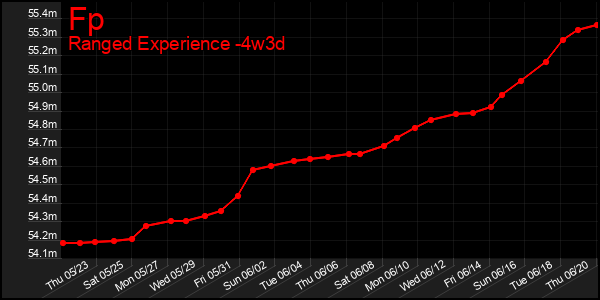 Last 31 Days Graph of Fp
