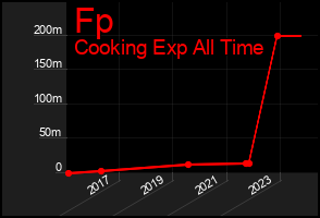 Total Graph of Fp