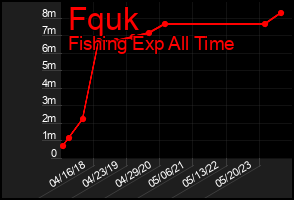 Total Graph of Fquk