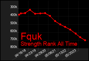 Total Graph of Fquk