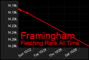 Total Graph of Framingham