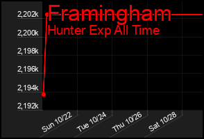 Total Graph of Framingham