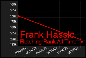 Total Graph of Frank Hassle