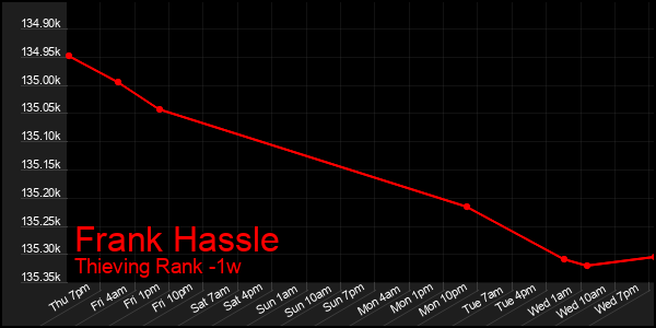 Last 7 Days Graph of Frank Hassle