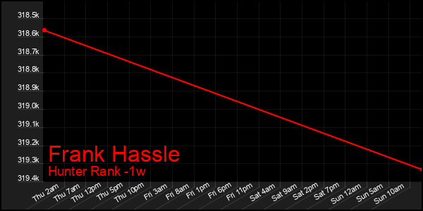 Last 7 Days Graph of Frank Hassle