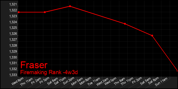 Last 31 Days Graph of Fraser