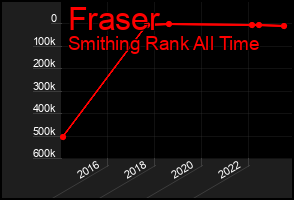 Total Graph of Fraser