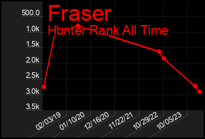 Total Graph of Fraser