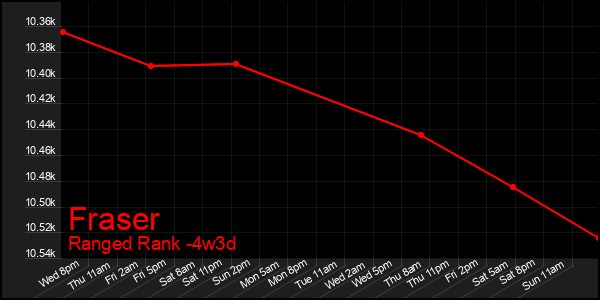 Last 31 Days Graph of Fraser