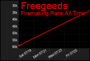 Total Graph of Freegeeds