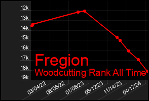 Total Graph of Fregion