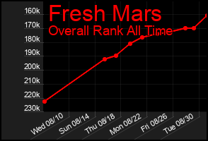 Total Graph of Fresh Mars