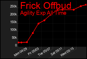 Total Graph of Frick Offbud