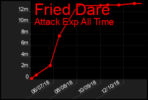 Total Graph of Fried Dare