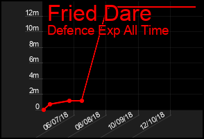 Total Graph of Fried Dare