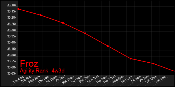 Last 31 Days Graph of Froz