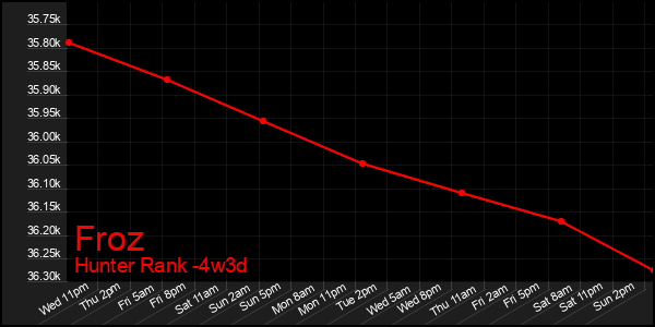 Last 31 Days Graph of Froz
