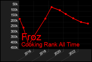 Total Graph of Froz
