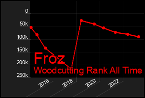 Total Graph of Froz