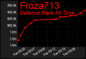 Total Graph of Froza713