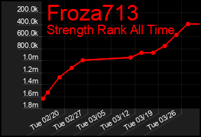 Total Graph of Froza713