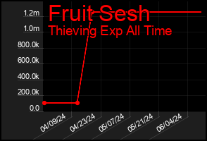 Total Graph of Fruit Sesh