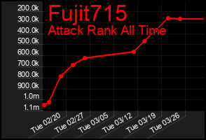 Total Graph of Fujit715