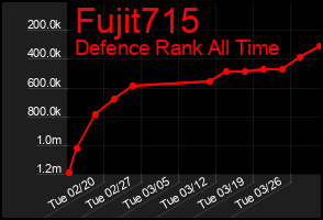 Total Graph of Fujit715