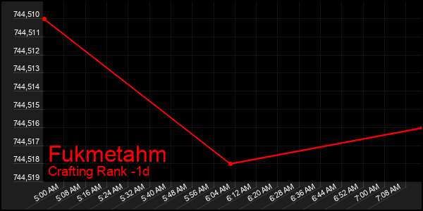 Last 24 Hours Graph of Fukmetahm