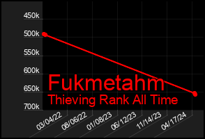 Total Graph of Fukmetahm