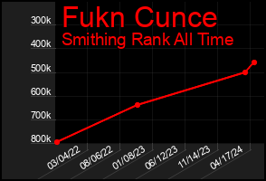 Total Graph of Fukn Cunce
