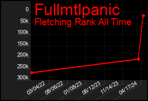Total Graph of Fullmtlpanic