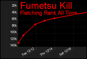 Total Graph of Fumetsu Kill