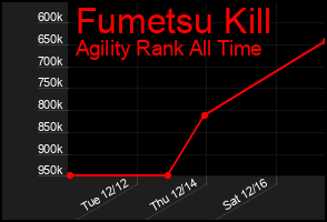 Total Graph of Fumetsu Kill