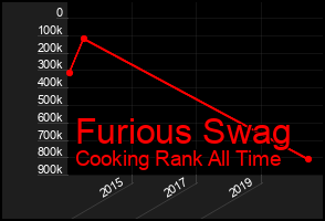 Total Graph of Furious Swag