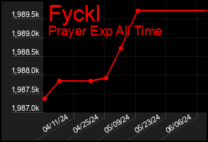 Total Graph of Fyckl
