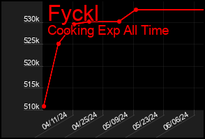 Total Graph of Fyckl