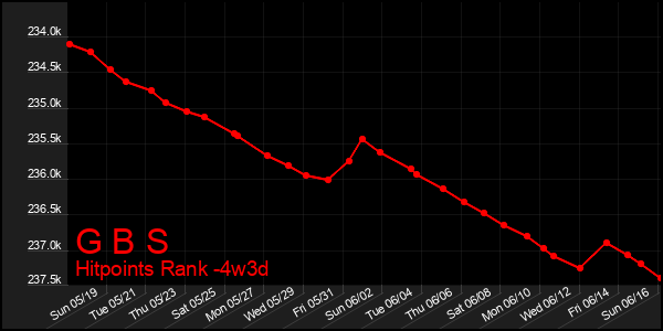 Last 31 Days Graph of G B S