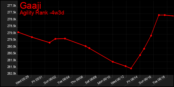 Last 31 Days Graph of Gaaji