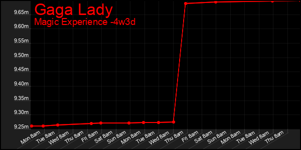 Last 31 Days Graph of Gaga Lady