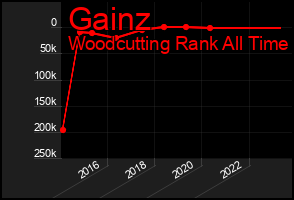 Total Graph of Gainz