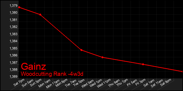 Last 31 Days Graph of Gainz